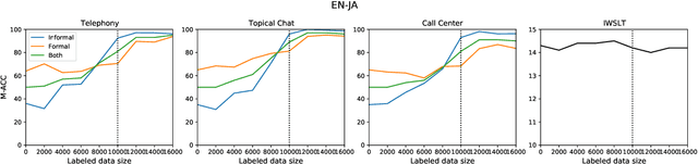 Figure 4 for CoCoA-MT: A Dataset and Benchmark for Contrastive Controlled MT with Application to Formality