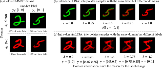 Figure 1 for Improving Out-of-Distribution Robustness via Selective Augmentation