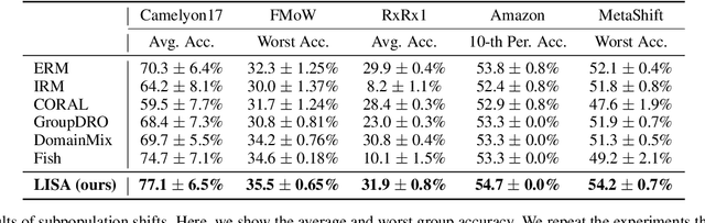 Figure 2 for Improving Out-of-Distribution Robustness via Selective Augmentation