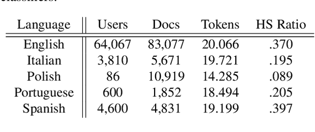 Figure 1 for Multilingual Twitter Corpus and Baselines for Evaluating Demographic Bias in Hate Speech Recognition