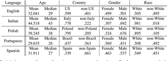 Figure 3 for Multilingual Twitter Corpus and Baselines for Evaluating Demographic Bias in Hate Speech Recognition