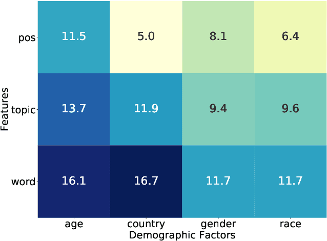 Figure 2 for Multilingual Twitter Corpus and Baselines for Evaluating Demographic Bias in Hate Speech Recognition