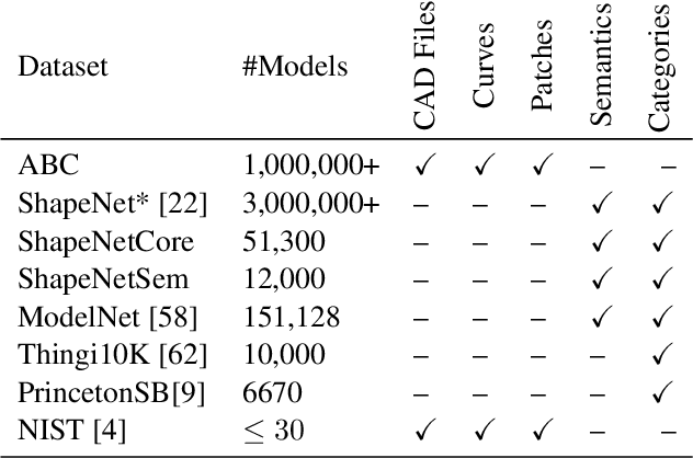 Figure 2 for ABC: A Big CAD Model Dataset For Geometric Deep Learning