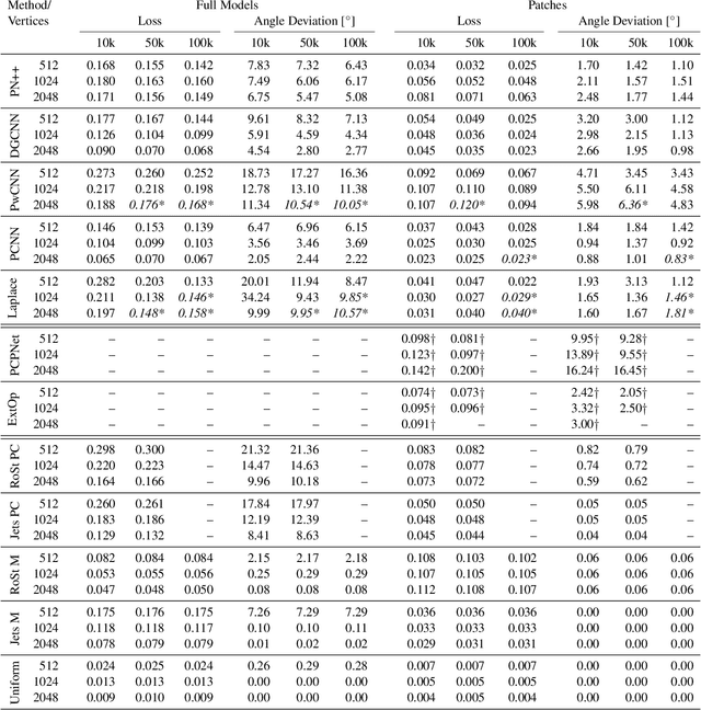 Figure 4 for ABC: A Big CAD Model Dataset For Geometric Deep Learning
