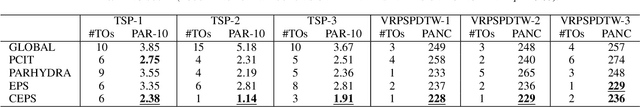 Figure 3 for Few-shots Parameter Tuning via Co-evolution