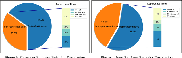 Figure 4 for RF-LighGBM: A probabilistic ensemble way to predict customer repurchase behaviour in community e-commerce