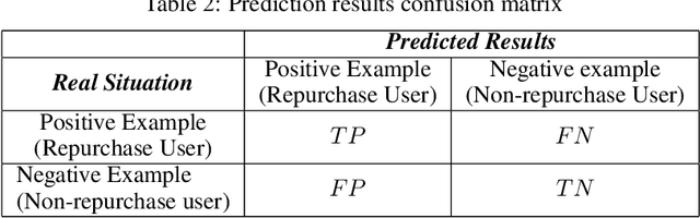 Figure 3 for RF-LighGBM: A probabilistic ensemble way to predict customer repurchase behaviour in community e-commerce