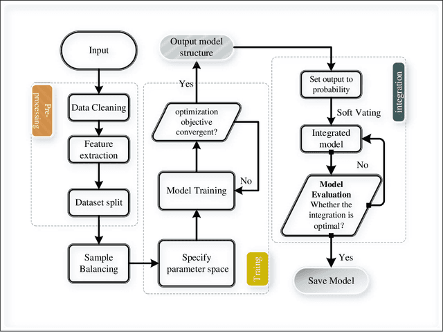 Figure 1 for RF-LighGBM: A probabilistic ensemble way to predict customer repurchase behaviour in community e-commerce