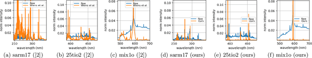 Figure 3 for Learning to Pre-process Laser Induced Breakdown Spectroscopy Signals Without Clean Data