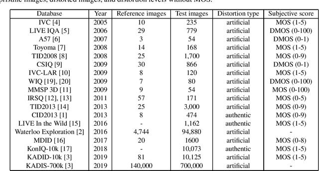 Figure 1 for Empirical evaluation of full-reference image quality metrics on MDID database