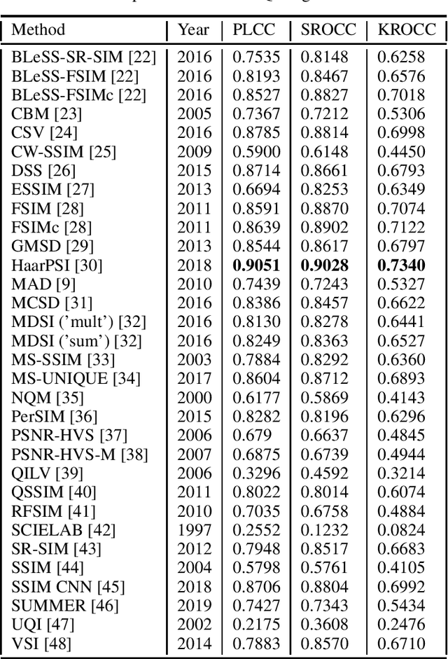 Figure 2 for Empirical evaluation of full-reference image quality metrics on MDID database