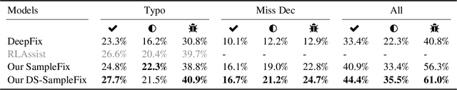 Figure 1 for SampleFix: Learning to Correct Programs by Sampling Diverse Fixes