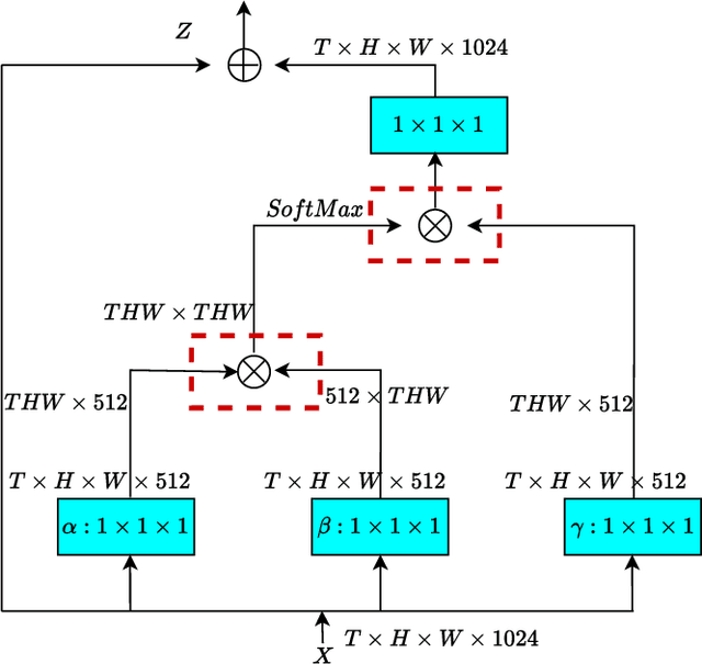 Figure 1 for DPANET:Dual Pooling Attention Network for Semantic Segmentation
