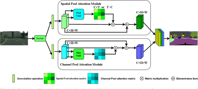 Figure 3 for DPANET:Dual Pooling Attention Network for Semantic Segmentation