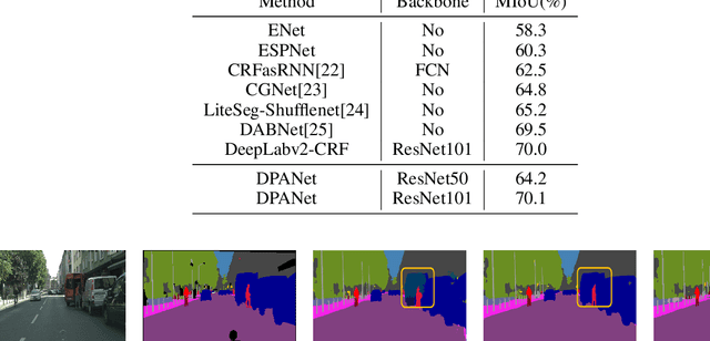 Figure 4 for DPANET:Dual Pooling Attention Network for Semantic Segmentation
