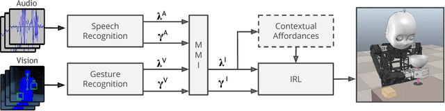 Figure 2 for Multi-modal Feedback for Affordance-driven Interactive Reinforcement Learning