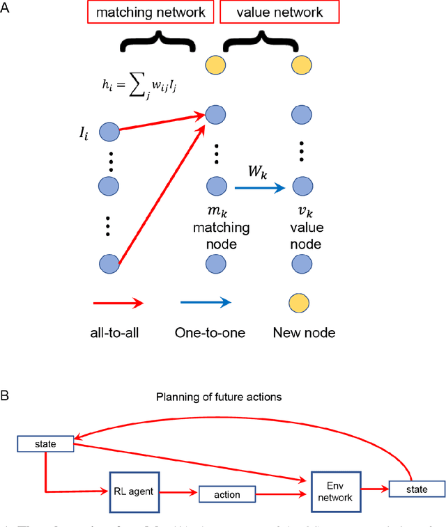 Figure 1 for Complementary reinforcement learning toward explainable agents
