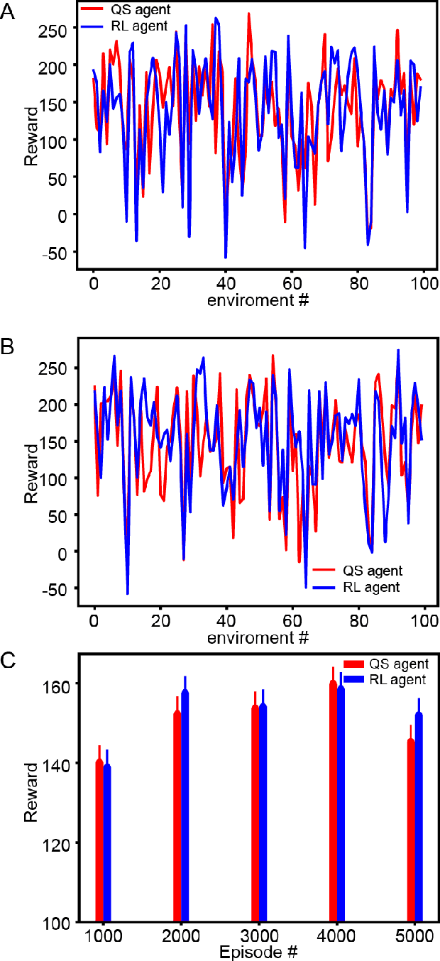 Figure 3 for Complementary reinforcement learning toward explainable agents