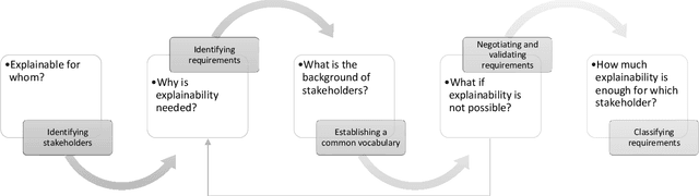 Figure 1 for Can Requirements Engineering Support Explainable Artificial Intelligence? Towards a User-Centric Approach for Explainability Requirements