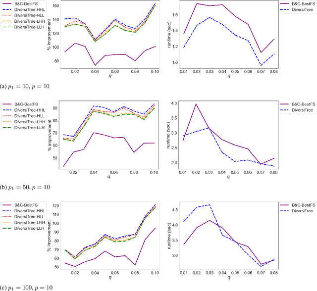 Figure 3 for DiversiTree: Computing Diverse Sets of Near-Optimal Solutions to Mixed-Integer Optimization Problems