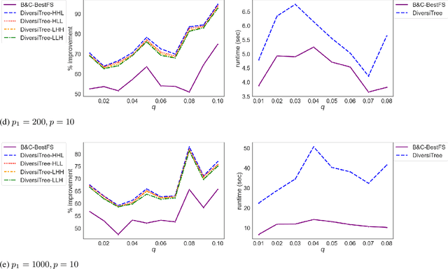 Figure 4 for DiversiTree: Computing Diverse Sets of Near-Optimal Solutions to Mixed-Integer Optimization Problems