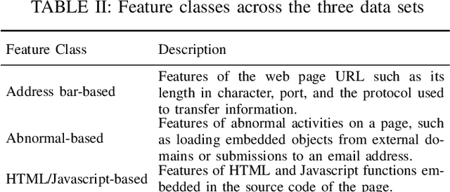 Figure 4 for Fuzzy Rough Set Feature Selection to Enhance Phishing Attack Detection