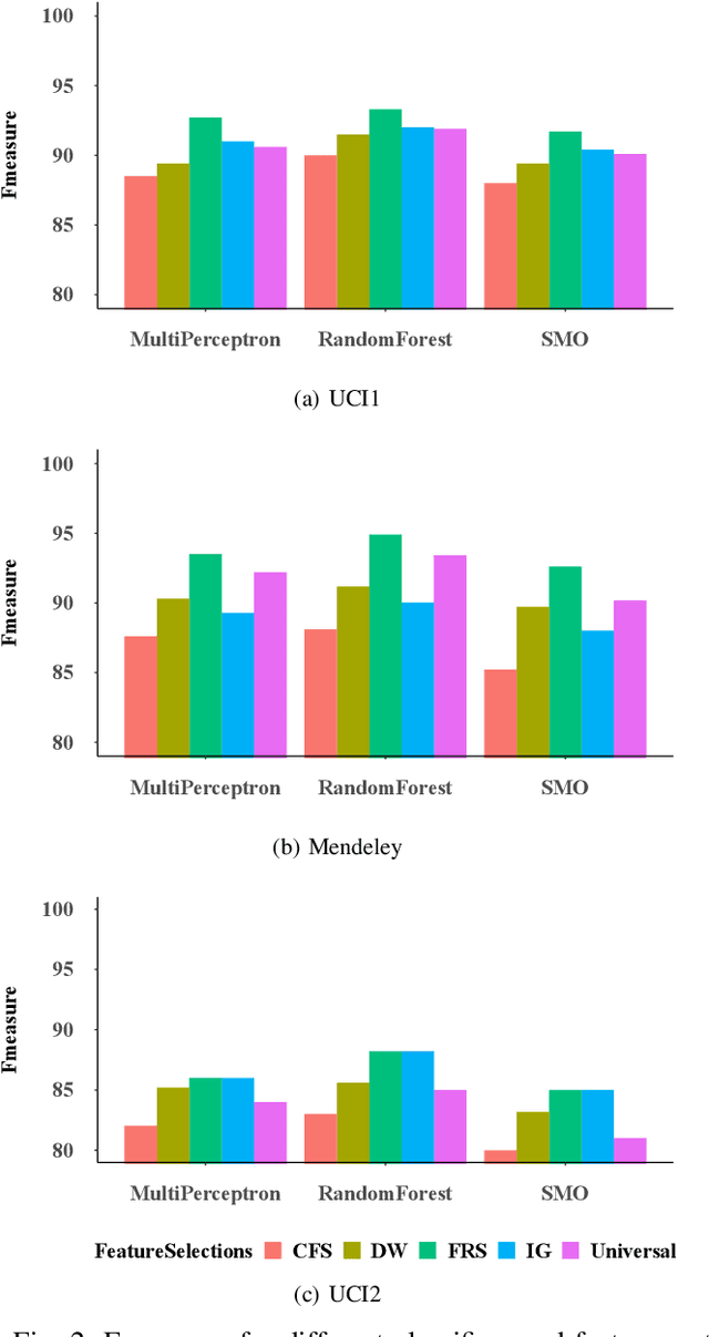 Figure 2 for Fuzzy Rough Set Feature Selection to Enhance Phishing Attack Detection