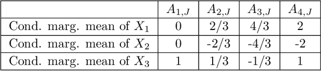 Figure 1 for Testing for equality between conditional copulas given discretized conditioning events
