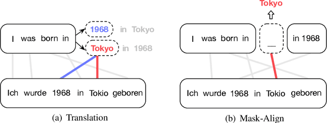 Figure 1 for Mask-Align: Self-Supervised Neural Word Alignment