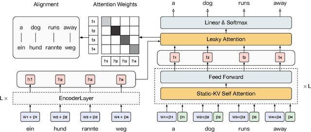 Figure 3 for Mask-Align: Self-Supervised Neural Word Alignment