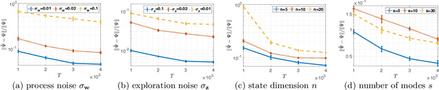 Figure 3 for Identification and Adaptive Control of Markov Jump Systems: Sample Complexity and Regret Bounds