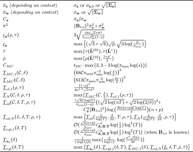 Figure 4 for Identification and Adaptive Control of Markov Jump Systems: Sample Complexity and Regret Bounds