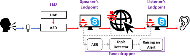 Figure 1 for Stop Bugging Me! Evading Modern-Day Wiretapping Using Adversarial Perturbations