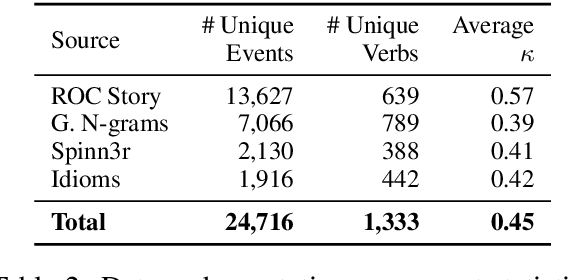 Figure 3 for Event2Mind: Commonsense Inference on Events, Intents, and Reactions