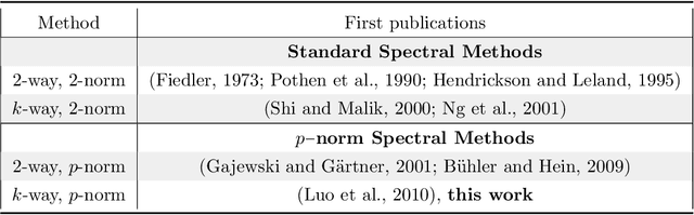Figure 1 for $K$-way $p$-spectral clustering on Grassmann manifolds