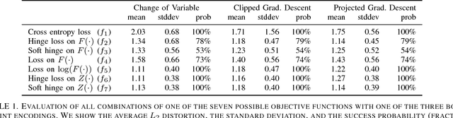 Figure 2 for Towards Evaluating the Robustness of Neural Networks