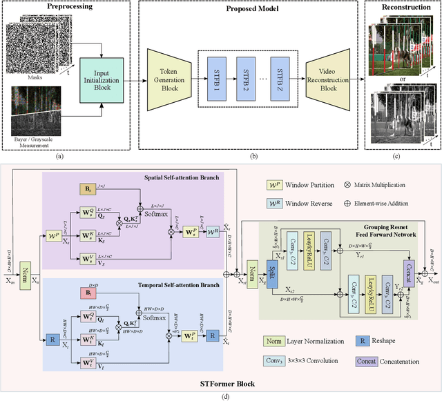 Figure 3 for Spatial-Temporal Transformer for Video Snapshot Compressive Imaging