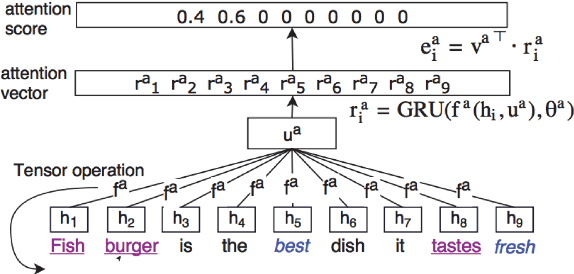 Figure 1 for Opinion aspect extraction in Dutch childrens diary entries