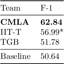 Figure 2 for Opinion aspect extraction in Dutch childrens diary entries