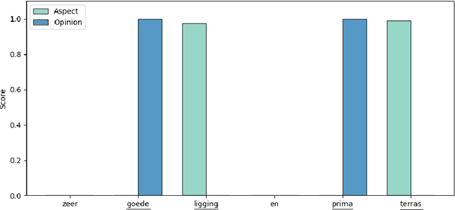 Figure 3 for Opinion aspect extraction in Dutch childrens diary entries