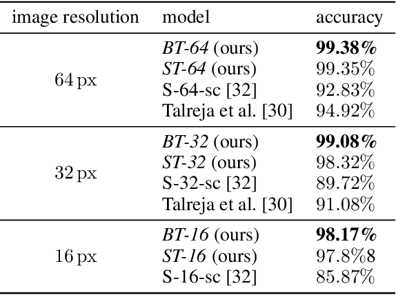 Figure 2 for Image Resolution Susceptibility of Face Recognition Models