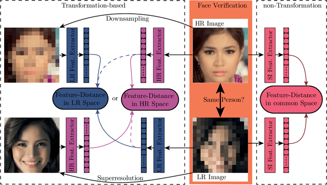 Figure 3 for Image Resolution Susceptibility of Face Recognition Models