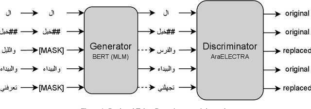 Figure 1 for AraELECTRA: Pre-Training Text Discriminators for Arabic Language Understanding