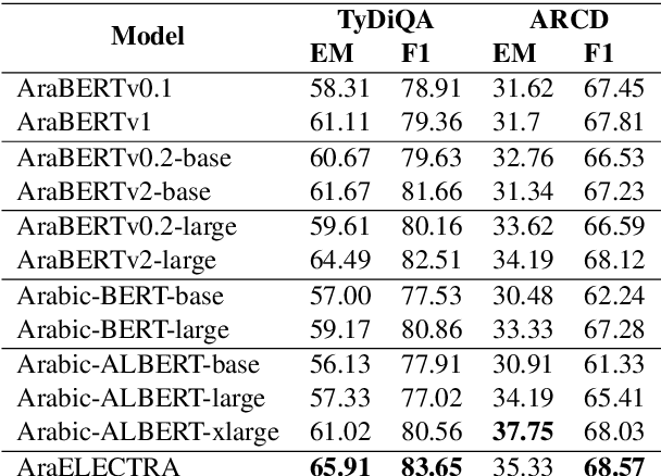 Figure 2 for AraELECTRA: Pre-Training Text Discriminators for Arabic Language Understanding