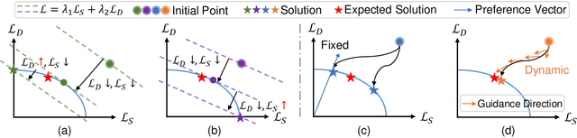 Figure 1 for Pareto Domain Adaptation