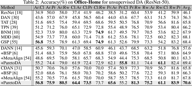 Figure 4 for Pareto Domain Adaptation