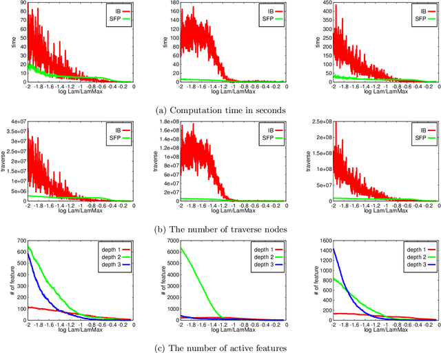 Figure 4 for Safe Feature Pruning for Sparse High-Order Interaction Models