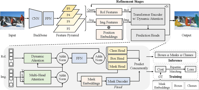 Figure 3 for ISTR: End-to-End Instance Segmentation with Transformers