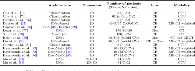 Figure 4 for Bladder segmentation based on deep learning approaches: current limitations and lessons