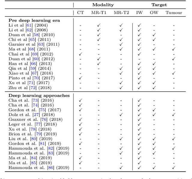 Figure 2 for Bladder segmentation based on deep learning approaches: current limitations and lessons